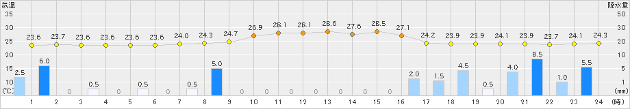 龍神(>2024年08月30日)のアメダスグラフ