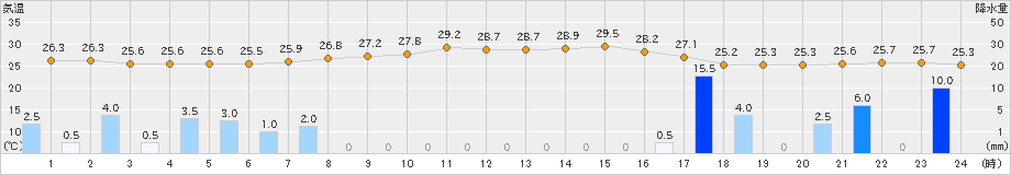 西川(>2024年08月30日)のアメダスグラフ