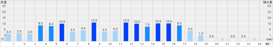 内黒山(>2024年08月30日)のアメダスグラフ