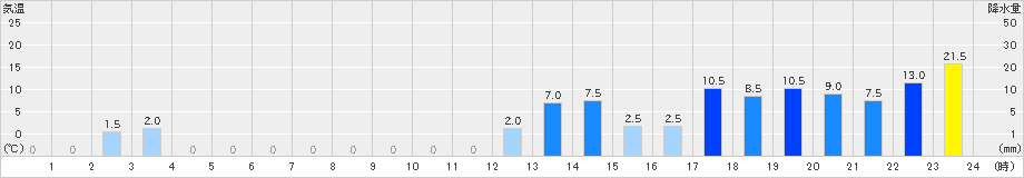 大山(>2024年08月30日)のアメダスグラフ