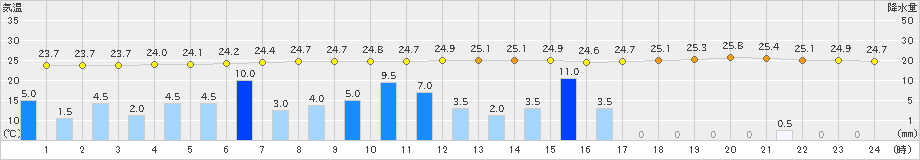 秋吉台(>2024年08月30日)のアメダスグラフ