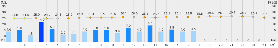 豊田(>2024年08月30日)のアメダスグラフ