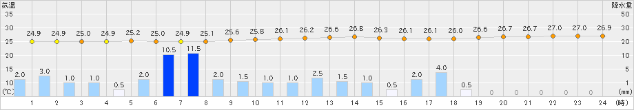 太宰府(>2024年08月30日)のアメダスグラフ