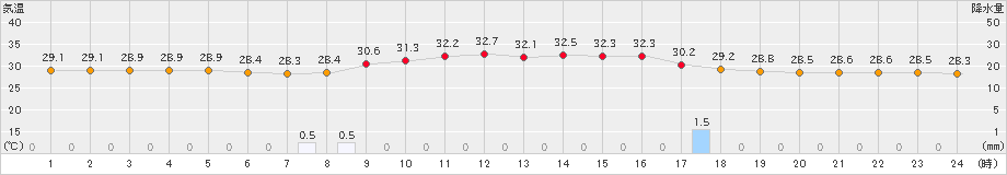 伊是名(>2024年08月30日)のアメダスグラフ