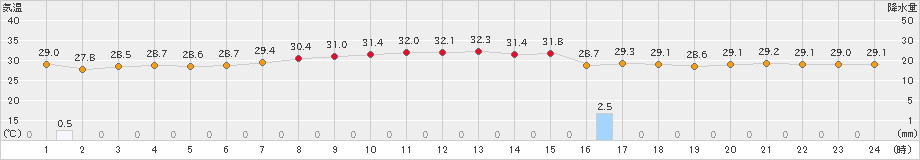 南大東(>2024年08月30日)のアメダスグラフ