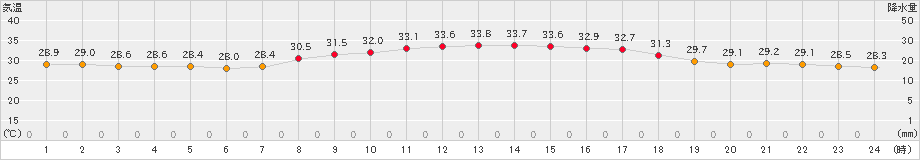 波照間(>2024年08月30日)のアメダスグラフ