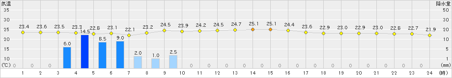 寿都(>2024年08月31日)のアメダスグラフ