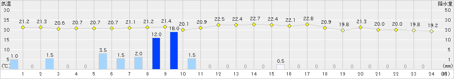 上士幌(>2024年08月31日)のアメダスグラフ