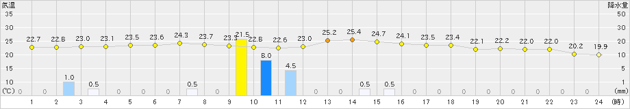 六ケ所(>2024年08月31日)のアメダスグラフ