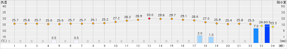 宇都宮(>2024年08月31日)のアメダスグラフ