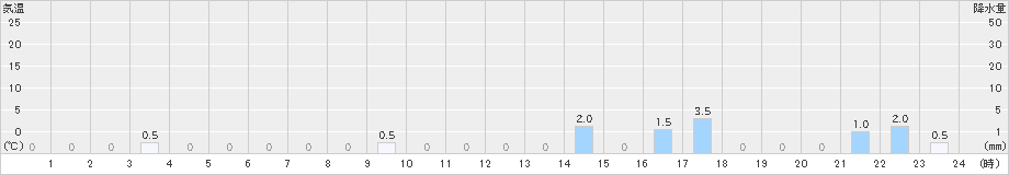 葛生(>2024年08月31日)のアメダスグラフ