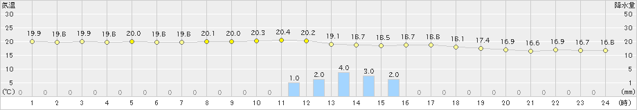 田代(>2024年08月31日)のアメダスグラフ