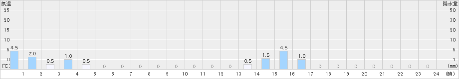 榛名山(>2024年08月31日)のアメダスグラフ