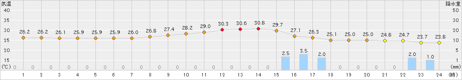 伊勢崎(>2024年08月31日)のアメダスグラフ