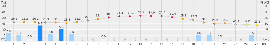 さいたま(>2024年08月31日)のアメダスグラフ