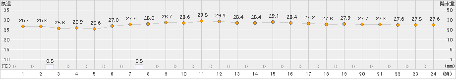 父島(>2024年08月31日)のアメダスグラフ