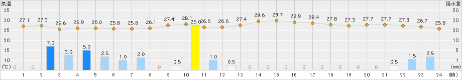 木更津(>2024年08月31日)のアメダスグラフ