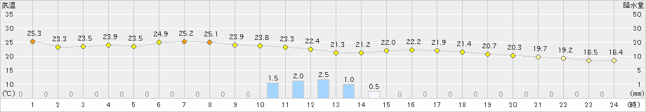 信濃町(>2024年08月31日)のアメダスグラフ