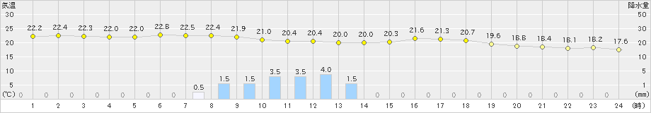 大町(>2024年08月31日)のアメダスグラフ