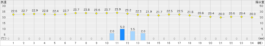 信州新町(>2024年08月31日)のアメダスグラフ