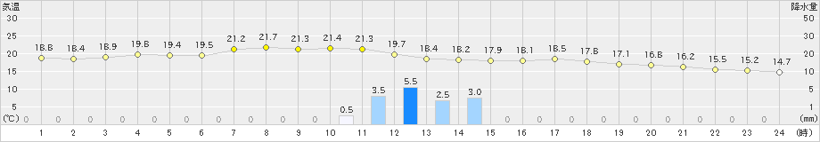 菅平(>2024年08月31日)のアメダスグラフ