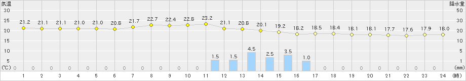 軽井沢(>2024年08月31日)のアメダスグラフ