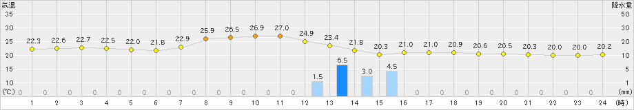 佐久(>2024年08月31日)のアメダスグラフ