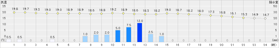 開田高原(>2024年08月31日)のアメダスグラフ