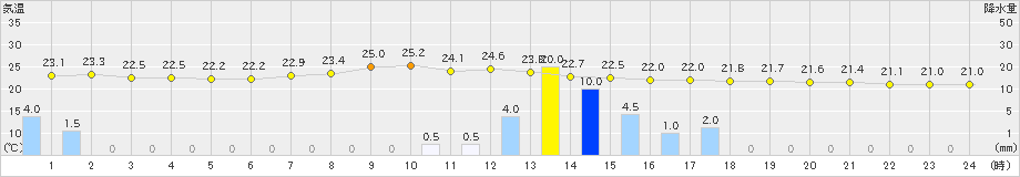 南信濃(>2024年08月31日)のアメダスグラフ