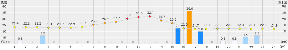 大月(>2024年08月31日)のアメダスグラフ