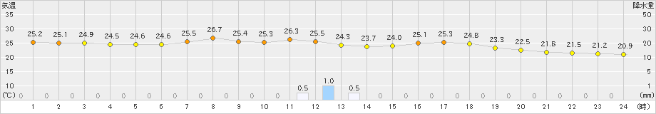 安塚(>2024年08月31日)のアメダスグラフ