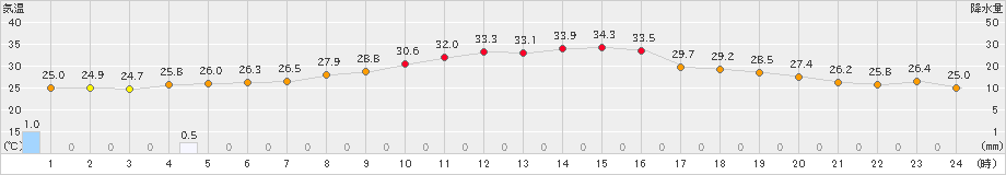 府中(>2024年08月31日)のアメダスグラフ