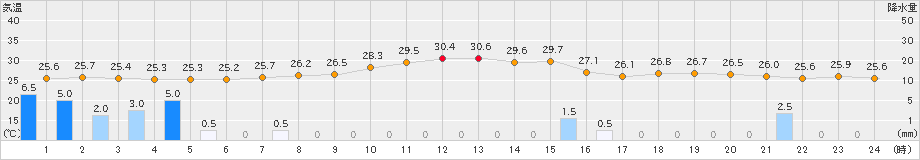 鳥取(>2024年08月31日)のアメダスグラフ