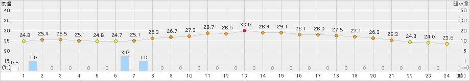 萩(>2024年08月31日)のアメダスグラフ