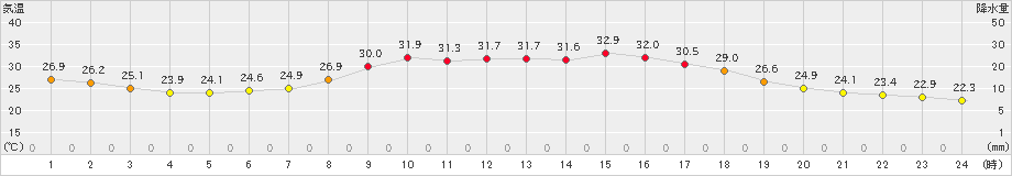 玖珂(>2024年08月31日)のアメダスグラフ