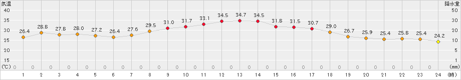 日向(>2024年08月31日)のアメダスグラフ