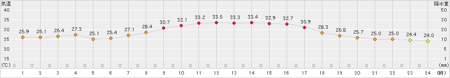 高鍋(>2024年08月31日)のアメダスグラフ