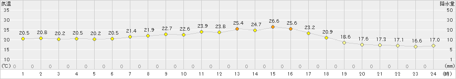 西興部(>2024年09月01日)のアメダスグラフ