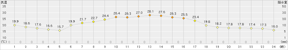 標茶(>2024年09月01日)のアメダスグラフ