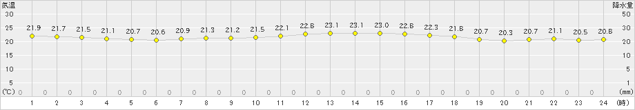 えりも岬(>2024年09月01日)のアメダスグラフ