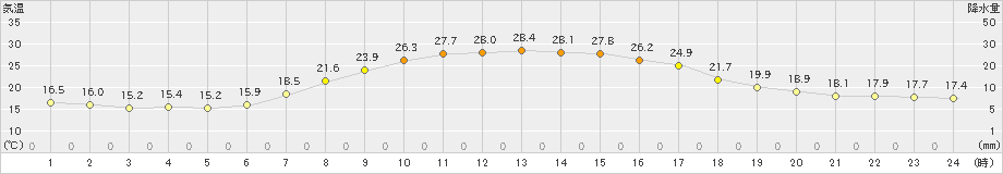 長万部(>2024年09月01日)のアメダスグラフ
