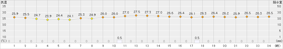 日立(>2024年09月01日)のアメダスグラフ