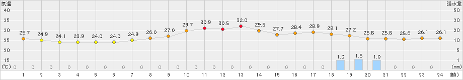 龍ケ崎(>2024年09月01日)のアメダスグラフ