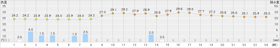 清水(>2024年09月01日)のアメダスグラフ