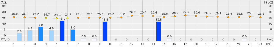 網代(>2024年09月01日)のアメダスグラフ