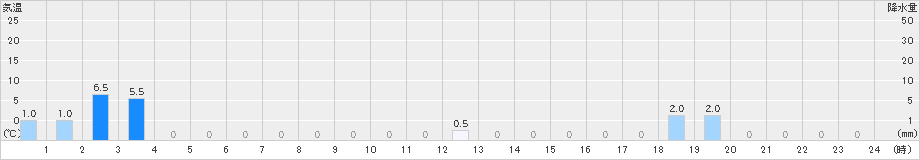 高根山(>2024年09月01日)のアメダスグラフ