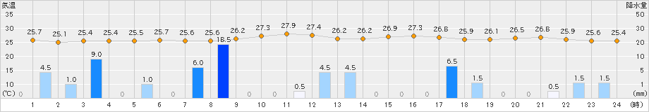 稲取(>2024年09月01日)のアメダスグラフ