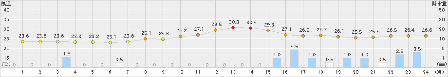 大府(>2024年09月01日)のアメダスグラフ