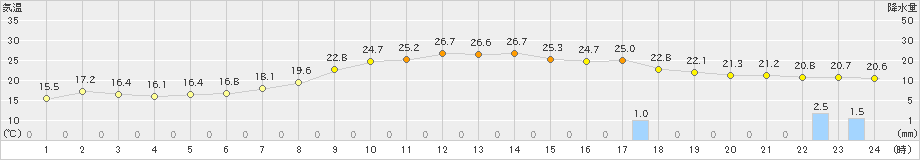 六厩(>2024年09月01日)のアメダスグラフ