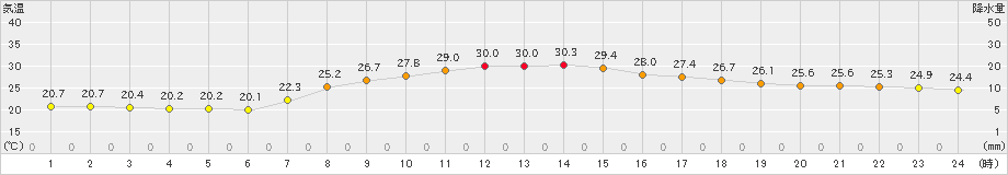 安塚(>2024年09月01日)のアメダスグラフ